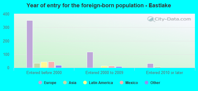 Year of entry for the foreign-born population - Eastlake