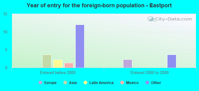 Year of entry for the foreign-born population - Eastport