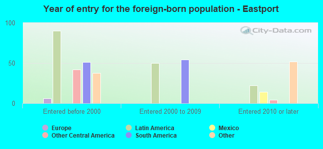 Year of entry for the foreign-born population - Eastport