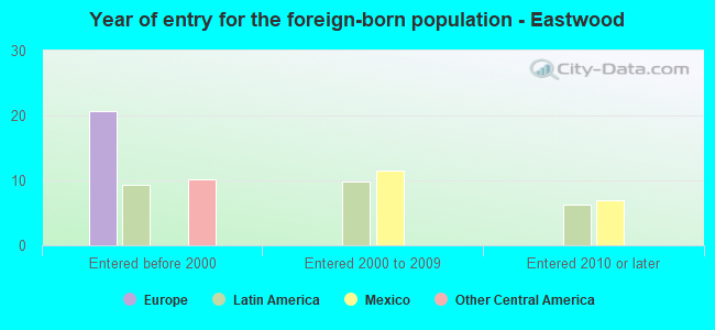 Year of entry for the foreign-born population - Eastwood