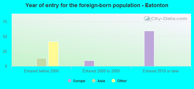 Year of entry for the foreign-born population - Eatonton