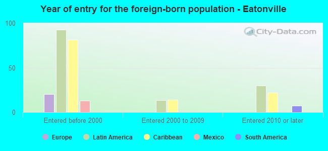 Year of entry for the foreign-born population - Eatonville