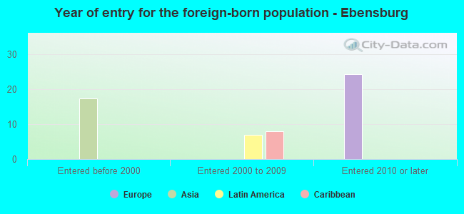 Year of entry for the foreign-born population - Ebensburg