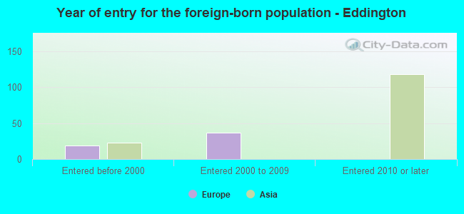 Year of entry for the foreign-born population - Eddington