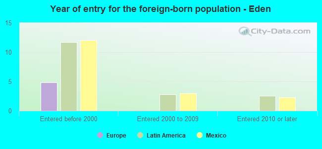 Year of entry for the foreign-born population - Eden