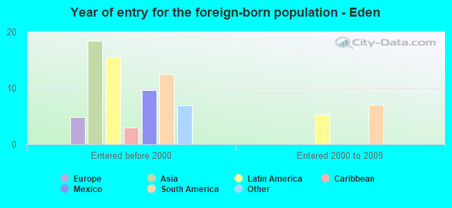 Year of entry for the foreign-born population - Eden