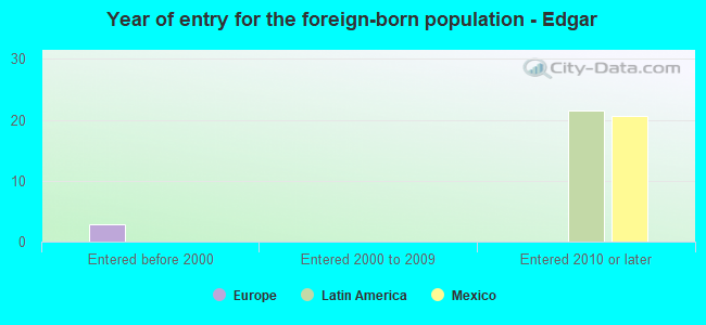 Year of entry for the foreign-born population - Edgar