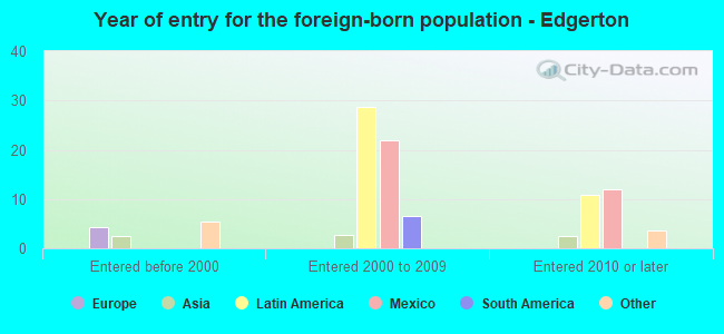 Year of entry for the foreign-born population - Edgerton