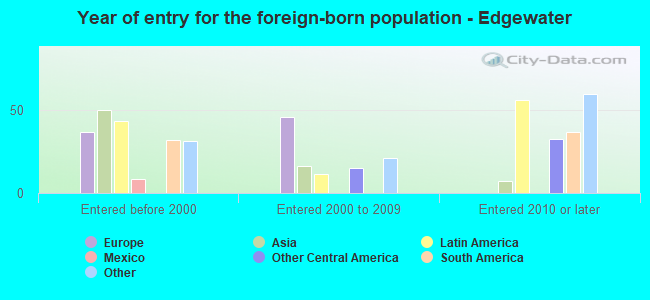 Year of entry for the foreign-born population - Edgewater