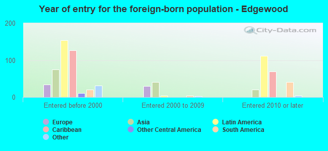 Year of entry for the foreign-born population - Edgewood