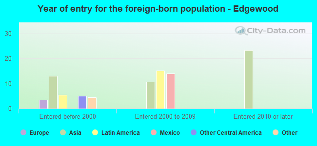 Year of entry for the foreign-born population - Edgewood