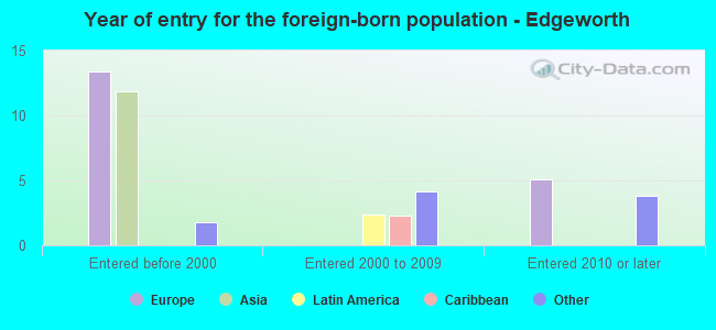 Year of entry for the foreign-born population - Edgeworth