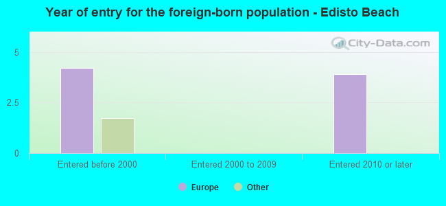 Year of entry for the foreign-born population - Edisto Beach