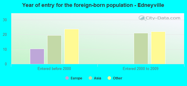 Year of entry for the foreign-born population - Edneyville