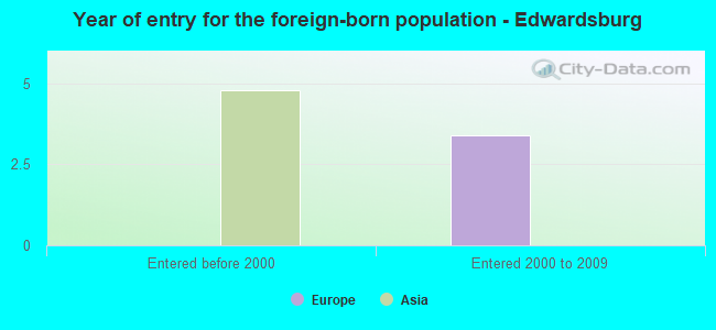 Year of entry for the foreign-born population - Edwardsburg
