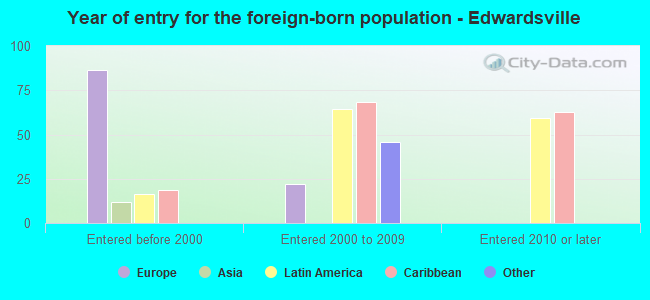 Year of entry for the foreign-born population - Edwardsville