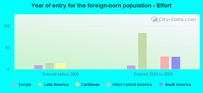 Year of entry for the foreign-born population - Effort