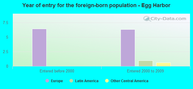 Year of entry for the foreign-born population - Egg Harbor