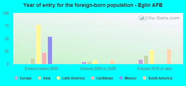 Year of entry for the foreign-born population - Eglin AFB