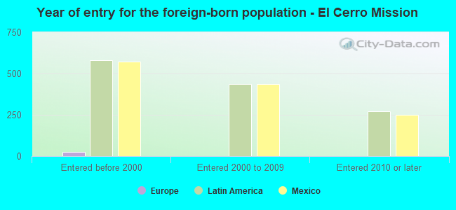 Year of entry for the foreign-born population - El Cerro Mission