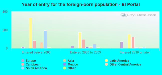 Year of entry for the foreign-born population - El Portal