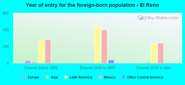 Year of entry for the foreign-born population - El Reno