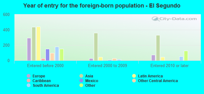 Year of entry for the foreign-born population - El Segundo