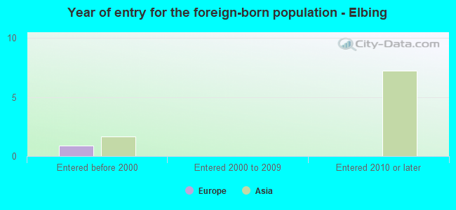 Year of entry for the foreign-born population - Elbing