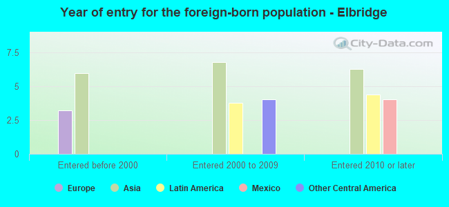 Year of entry for the foreign-born population - Elbridge