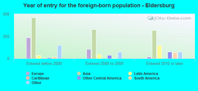 Year of entry for the foreign-born population - Eldersburg