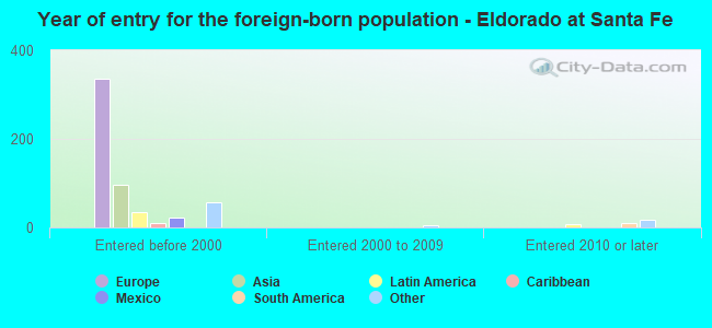 Year of entry for the foreign-born population - Eldorado at Santa Fe