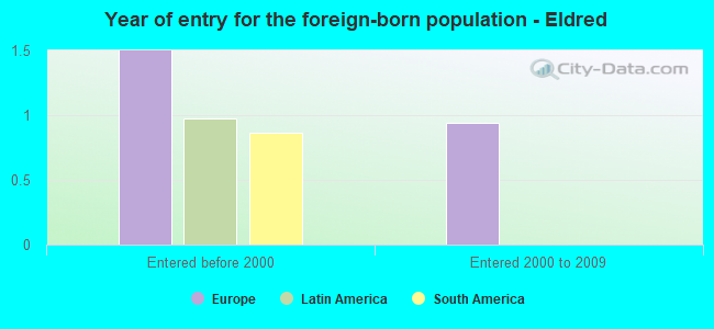Year of entry for the foreign-born population - Eldred