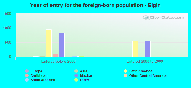 Year of entry for the foreign-born population - Elgin