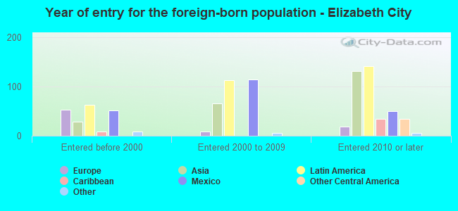Year of entry for the foreign-born population - Elizabeth City
