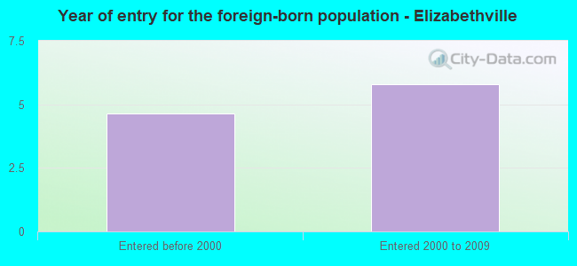 Year of entry for the foreign-born population - Elizabethville