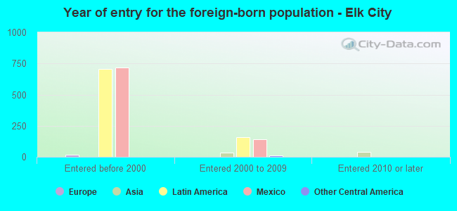 Year of entry for the foreign-born population - Elk City
