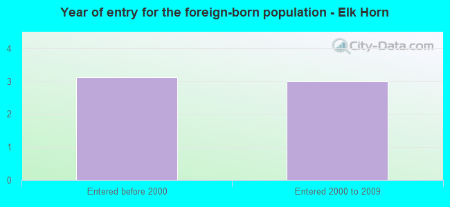Year of entry for the foreign-born population - Elk Horn