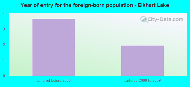 Year of entry for the foreign-born population - Elkhart Lake