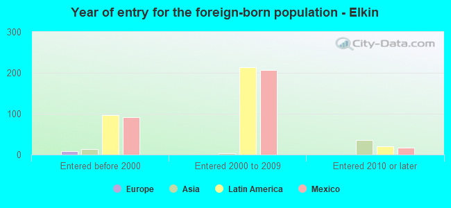 Year of entry for the foreign-born population - Elkin