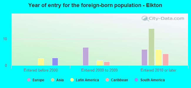 Year of entry for the foreign-born population - Elkton
