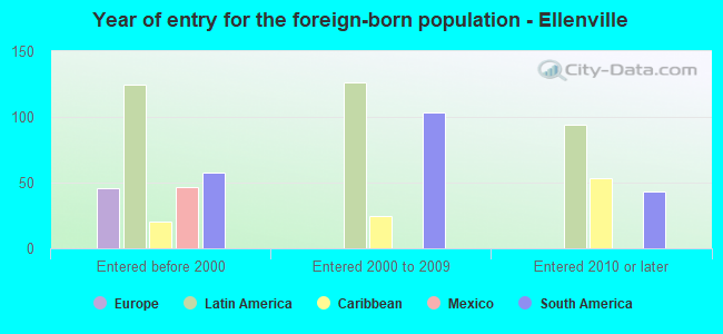 Year of entry for the foreign-born population - Ellenville