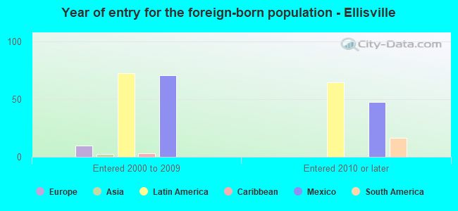 Year of entry for the foreign-born population - Ellisville
