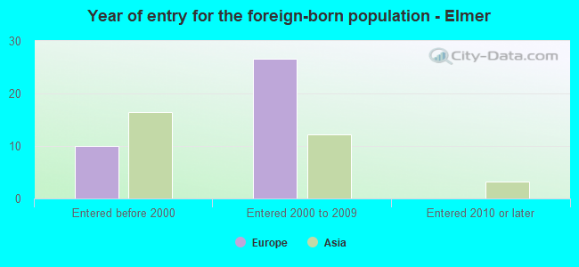 Year of entry for the foreign-born population - Elmer