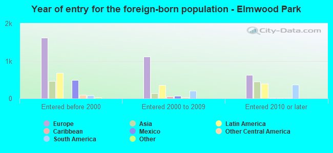 Year of entry for the foreign-born population - Elmwood Park