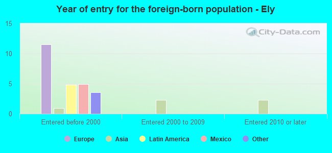 Year of entry for the foreign-born population - Ely