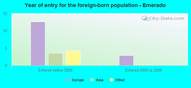 Year of entry for the foreign-born population - Emerado