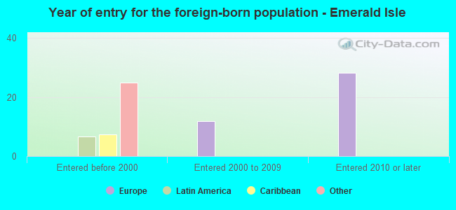 Year of entry for the foreign-born population - Emerald Isle