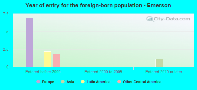 Year of entry for the foreign-born population - Emerson