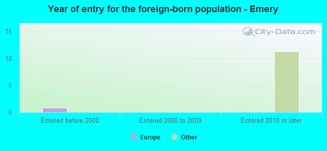 Year of entry for the foreign-born population - Emery