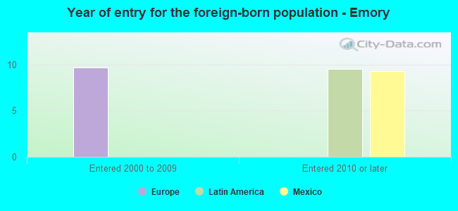 Year of entry for the foreign-born population - Emory